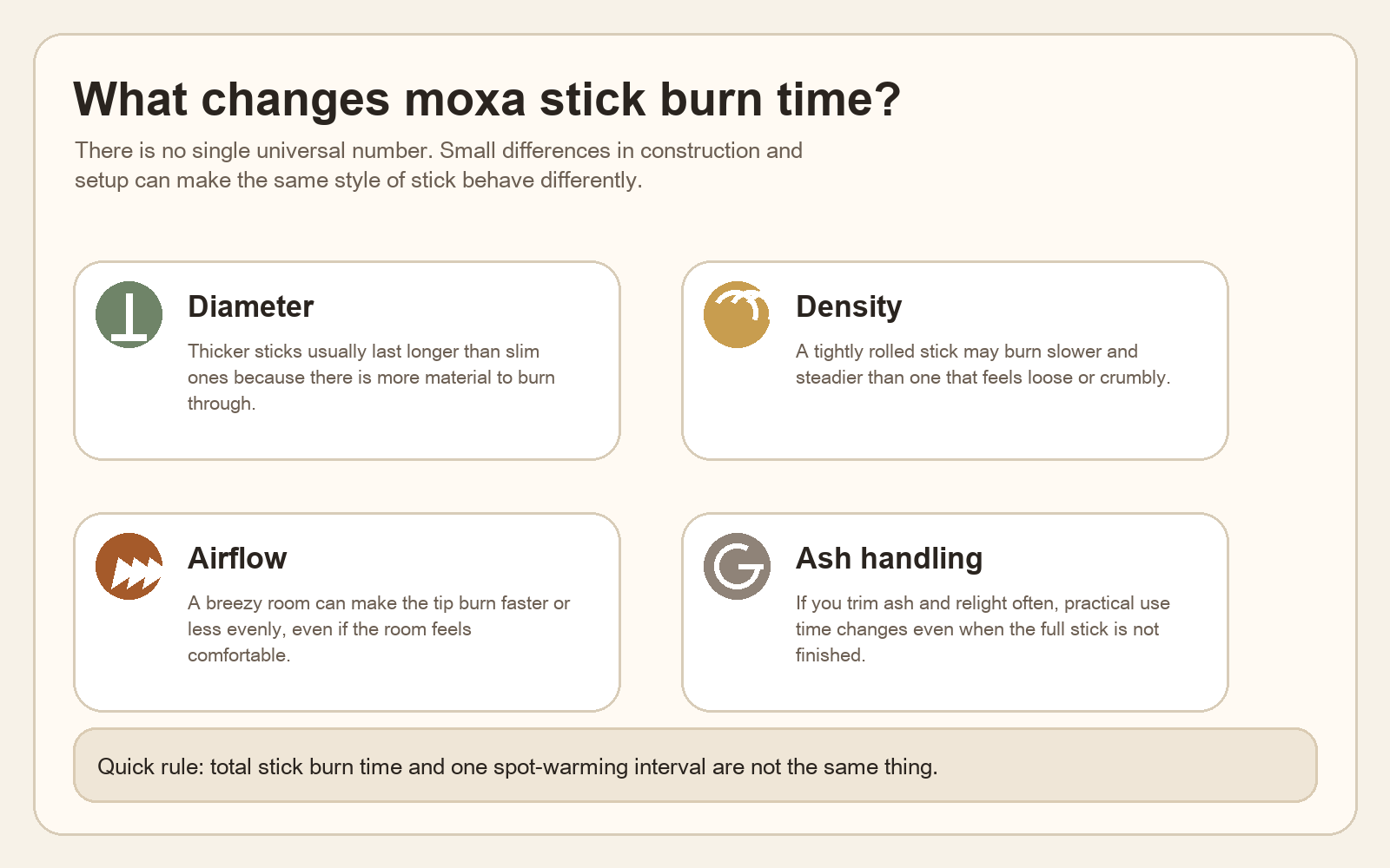 Diagram listing four factors that affect moxa stick burn time: diameter, density, airflow, and ash handling.